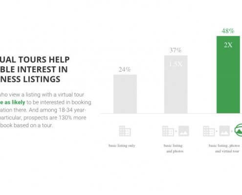 VIRTUAL TOURS HELP DOUBLE INTEREST IN BUSINESS LISTINGS